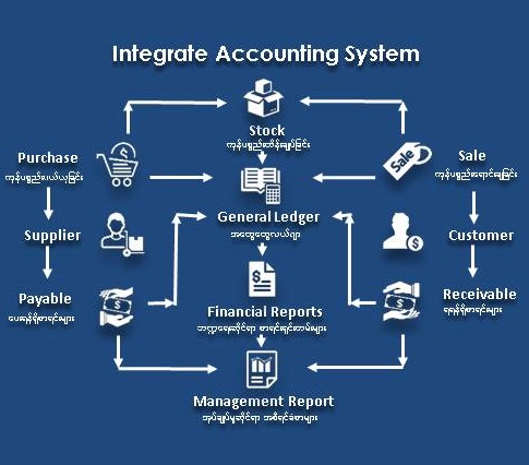 Accounting software describes a type of application software that records and processes accounting transactions within functional modules such as accounts payable, accounts receivable, journal, general ledger, payroll, and trial balance. MBCSD provides a number of ICT solutions including Integrated Accounting Information Management System (IAIMS), software user training and after-sale services.MBCSD has been striving to become a leading software company in Myanmar computing industry by developing software based on accounting and financial control.